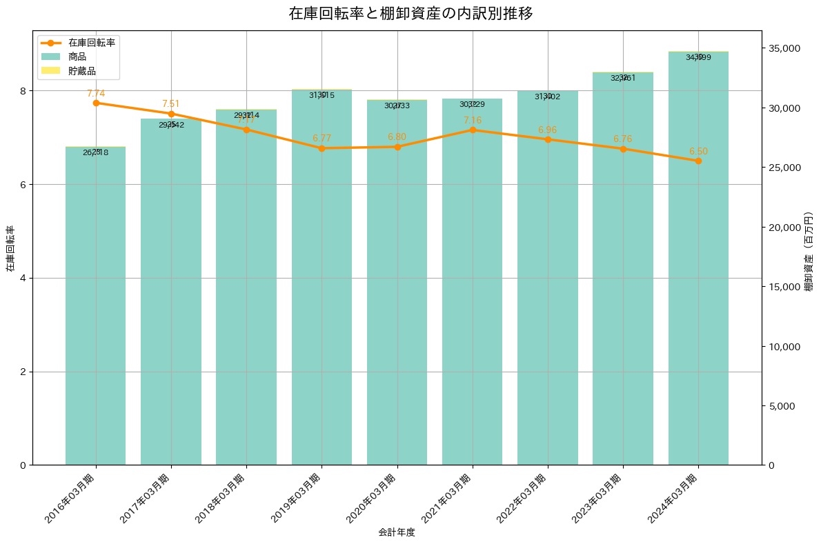 在庫回転率の推移グラフ
