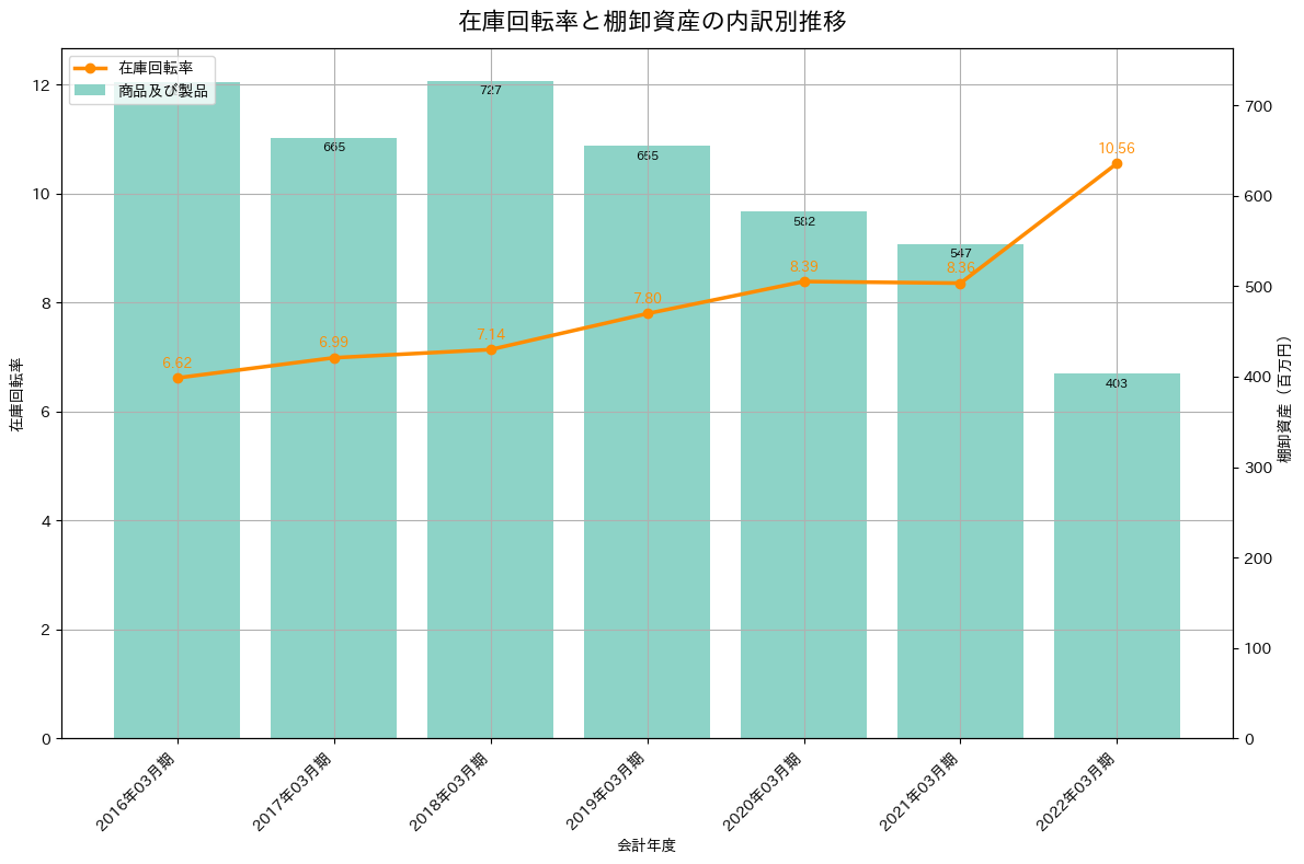 在庫回転率の推移グラフ