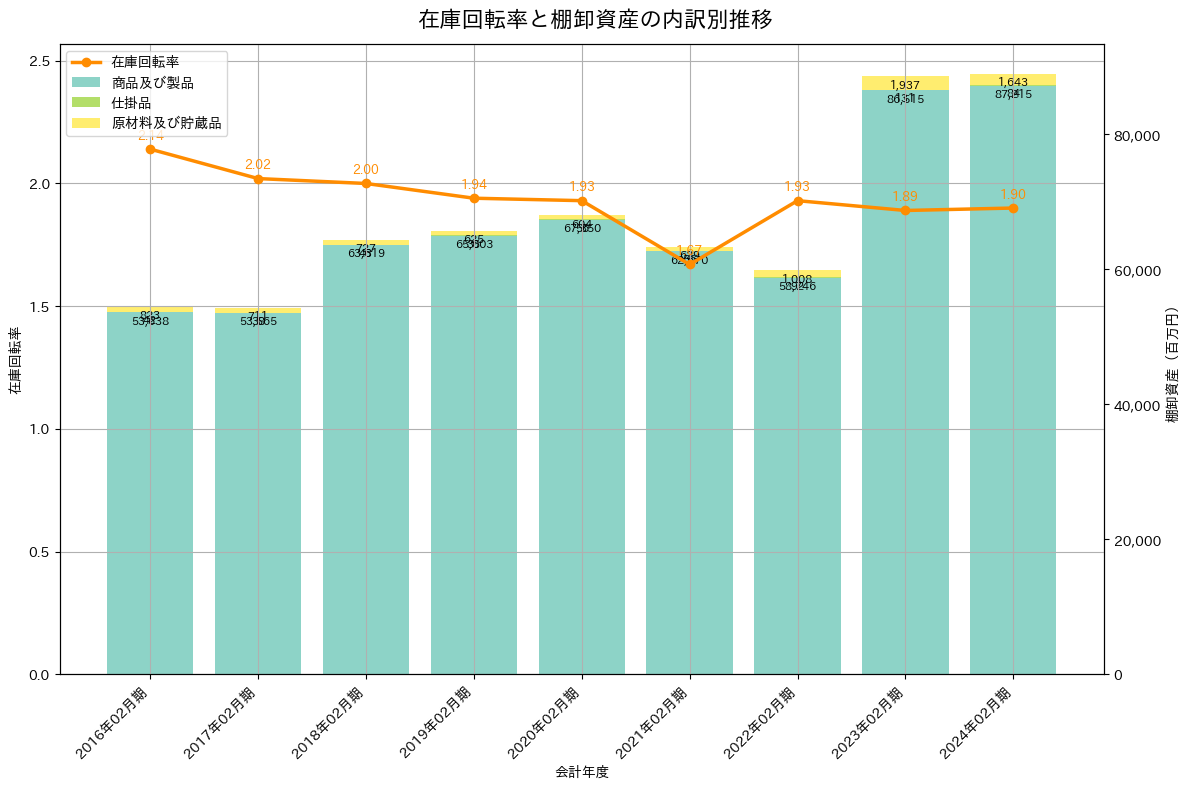 在庫回転率の推移グラフ