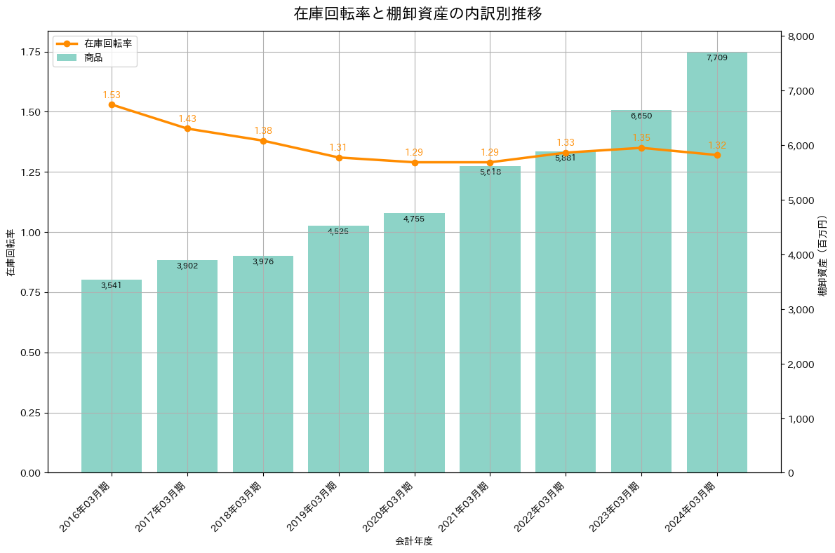 在庫回転率の推移グラフ