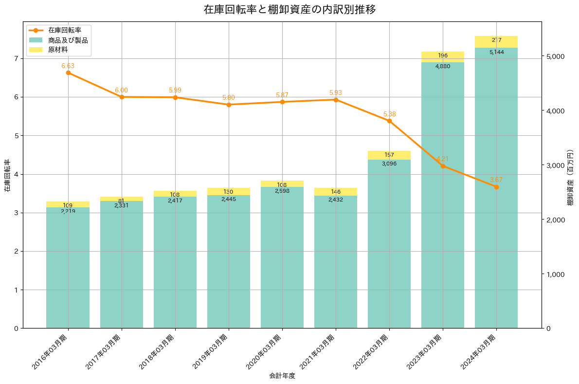 在庫回転率の推移グラフ