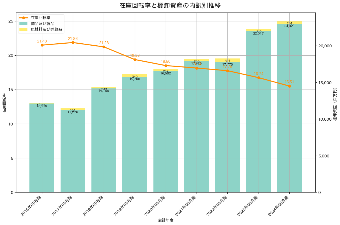 在庫回転率の推移グラフ