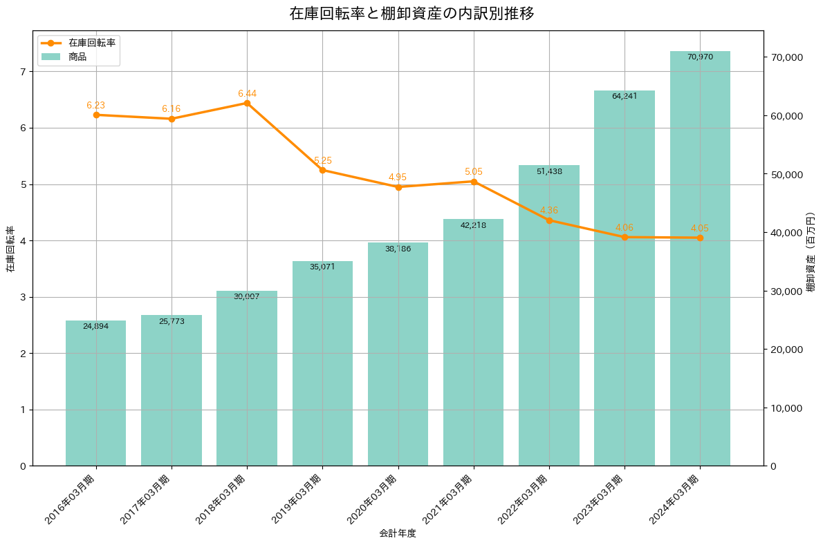 在庫回転率の推移グラフ