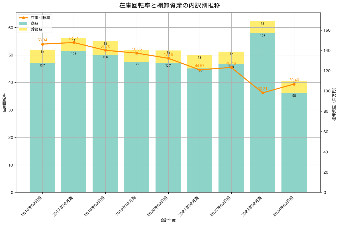在庫回転率の推移グラフ