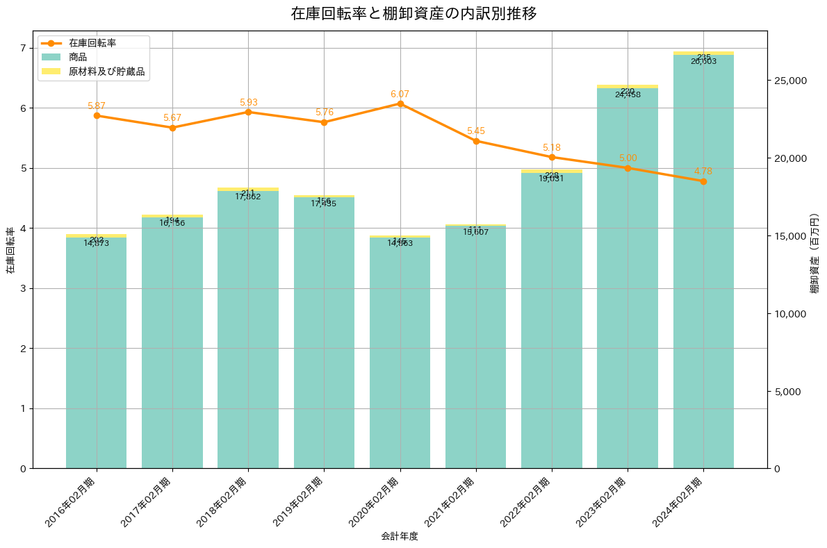 在庫回転率の推移グラフ