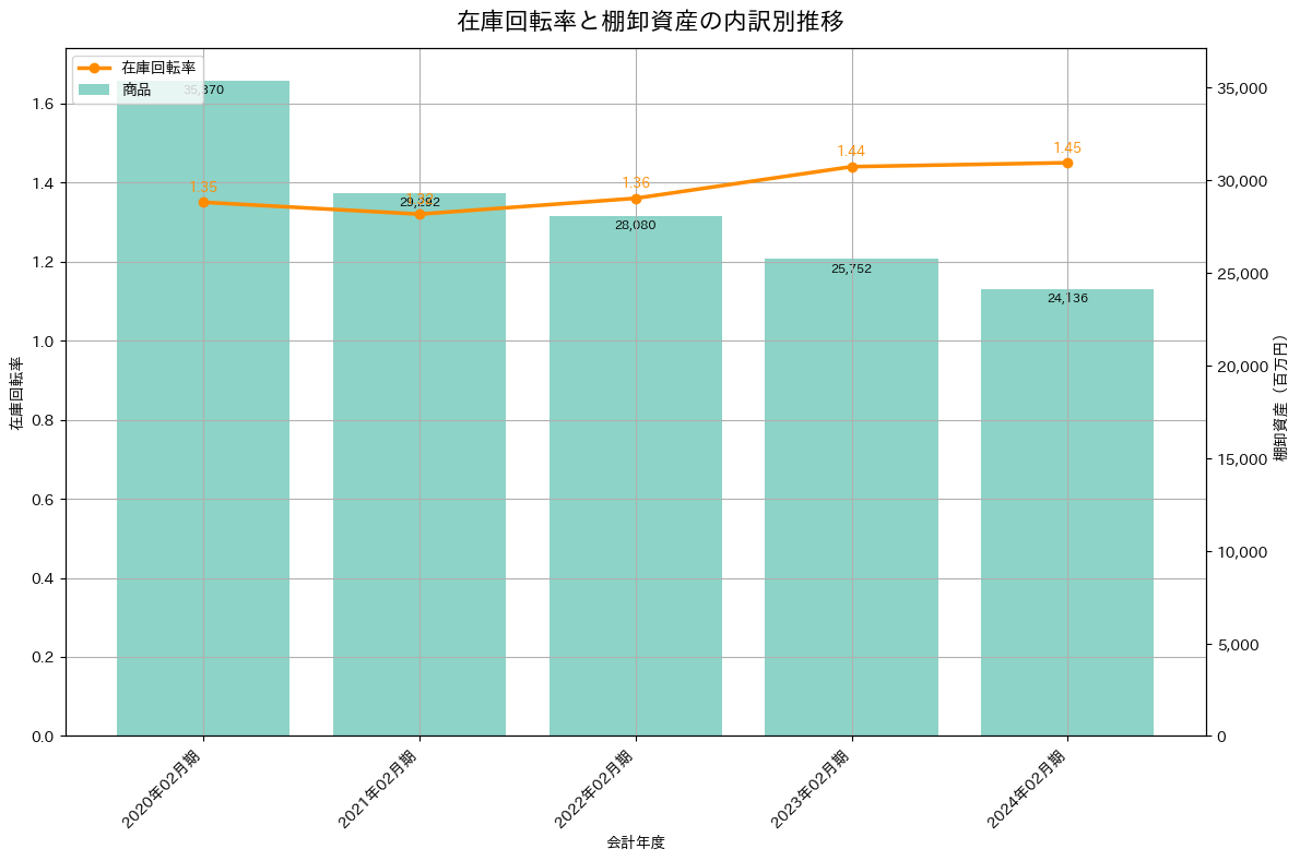 在庫回転率の推移グラフ