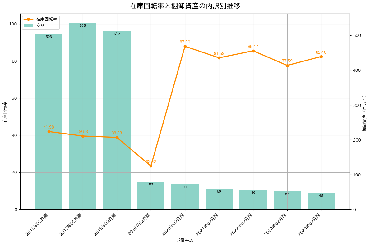 在庫回転率の推移グラフ