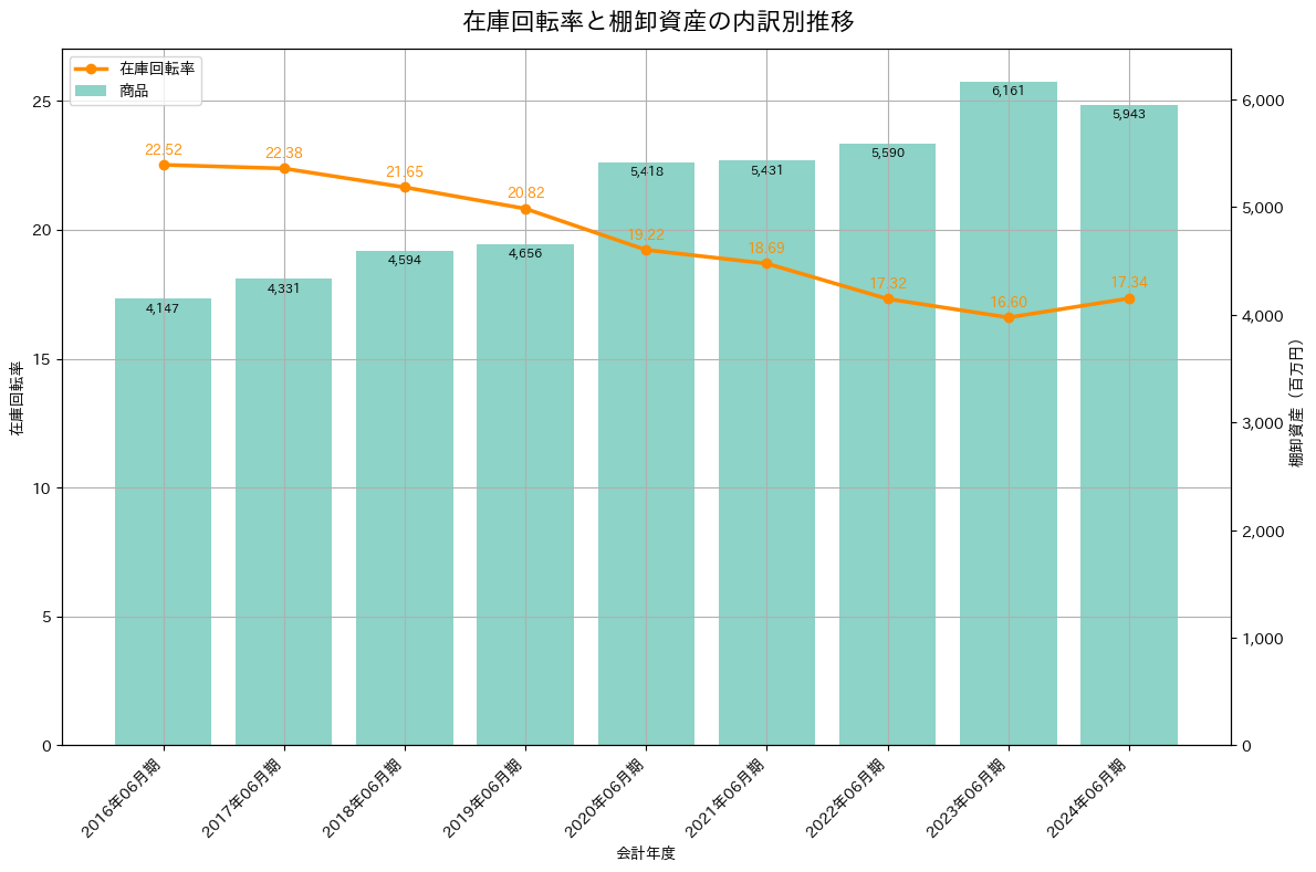 在庫回転率の推移グラフ