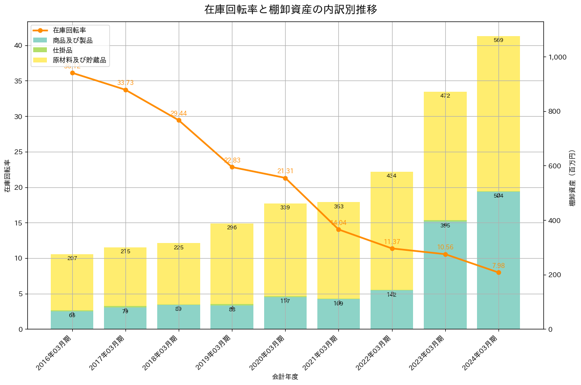 在庫回転率の推移グラフ