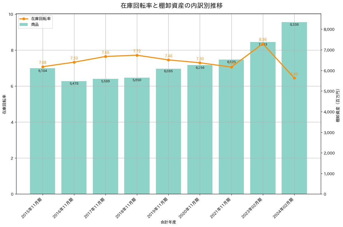 在庫回転率の推移グラフ
