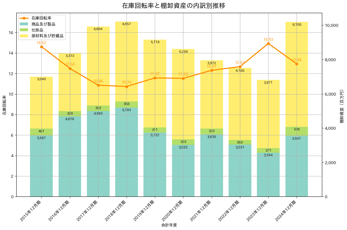 在庫回転率の推移グラフ
