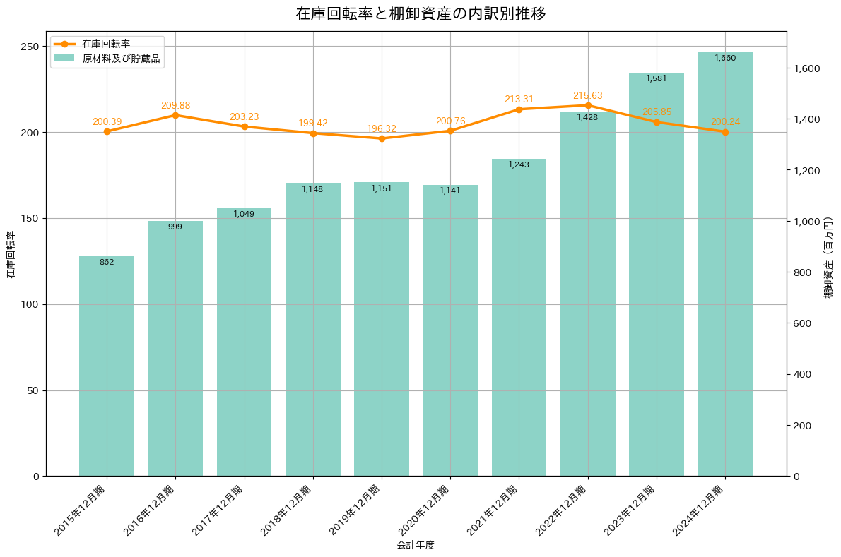 在庫回転率の推移グラフ
