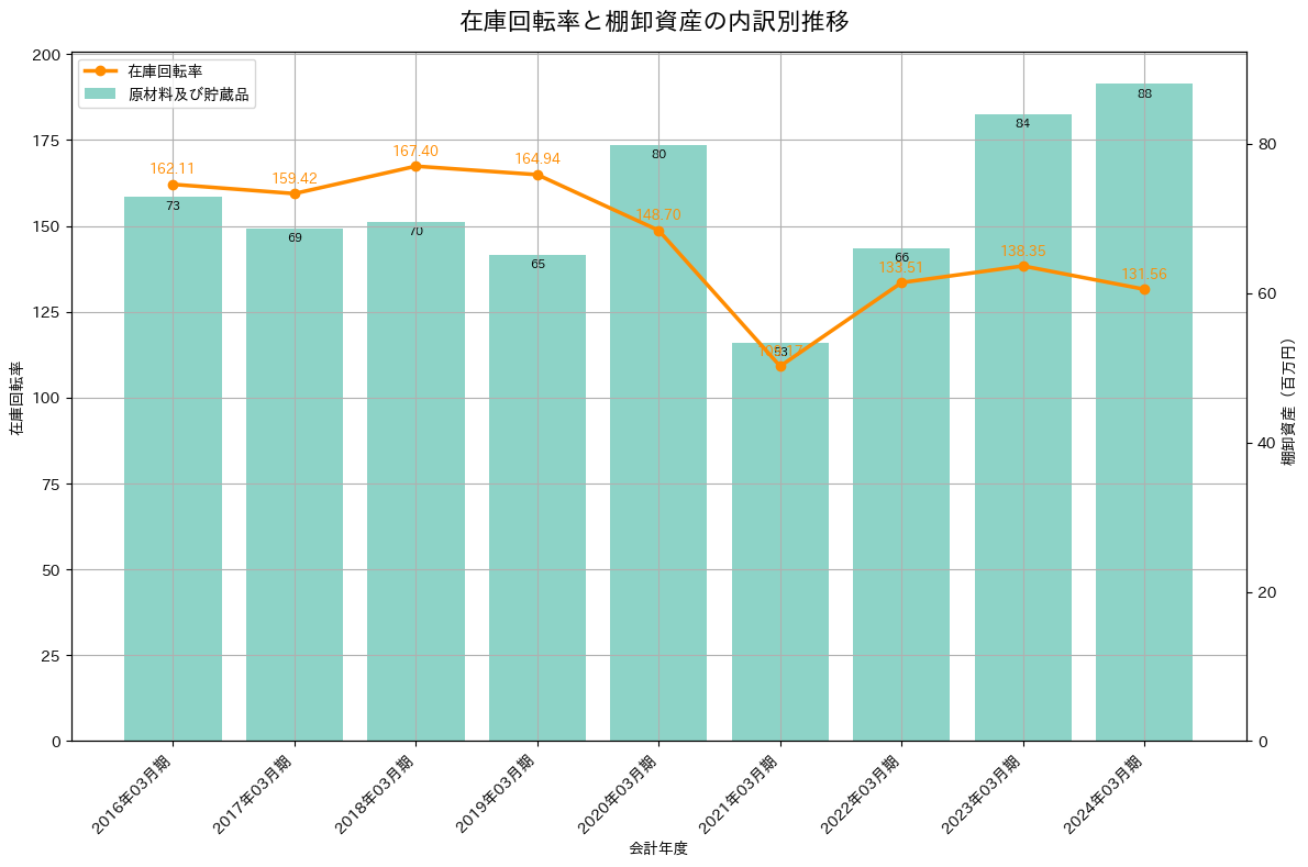 在庫回転率の推移グラフ