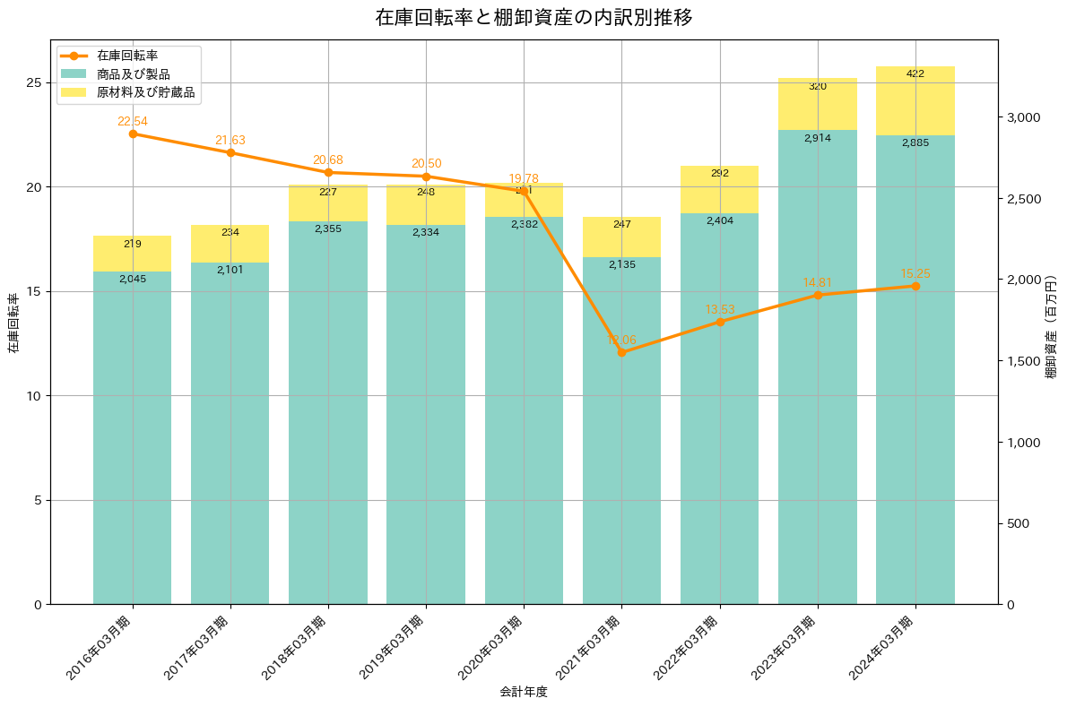 在庫回転率の推移グラフ