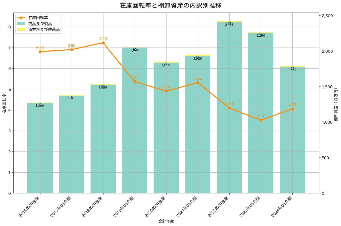 在庫回転率の推移グラフ