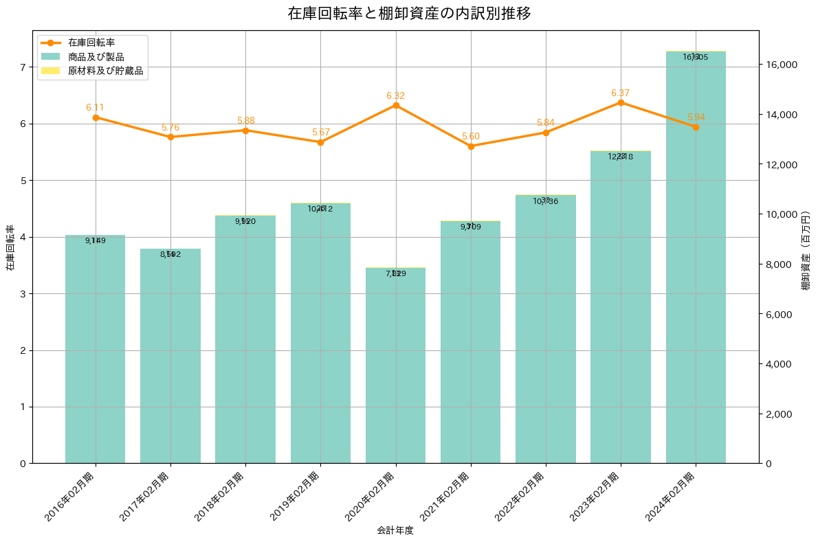 在庫回転率の推移グラフ