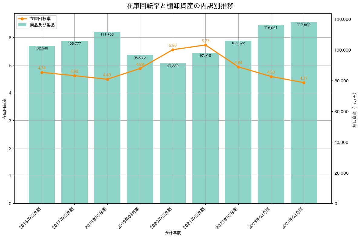 在庫回転率の推移グラフ
