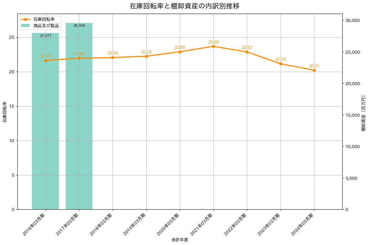 在庫回転率の推移グラフ