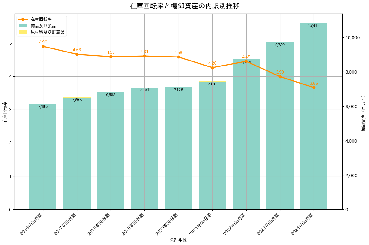 在庫回転率の推移グラフ