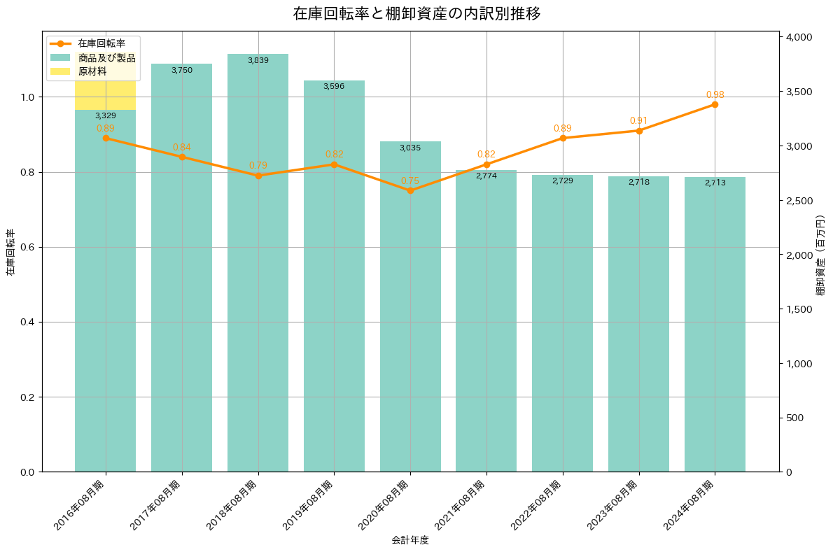 在庫回転率の推移グラフ