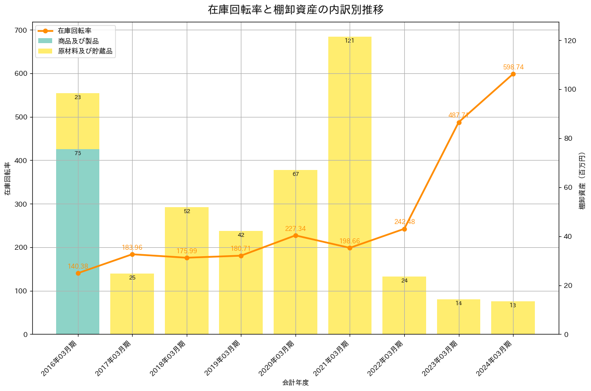 在庫回転率の推移グラフ