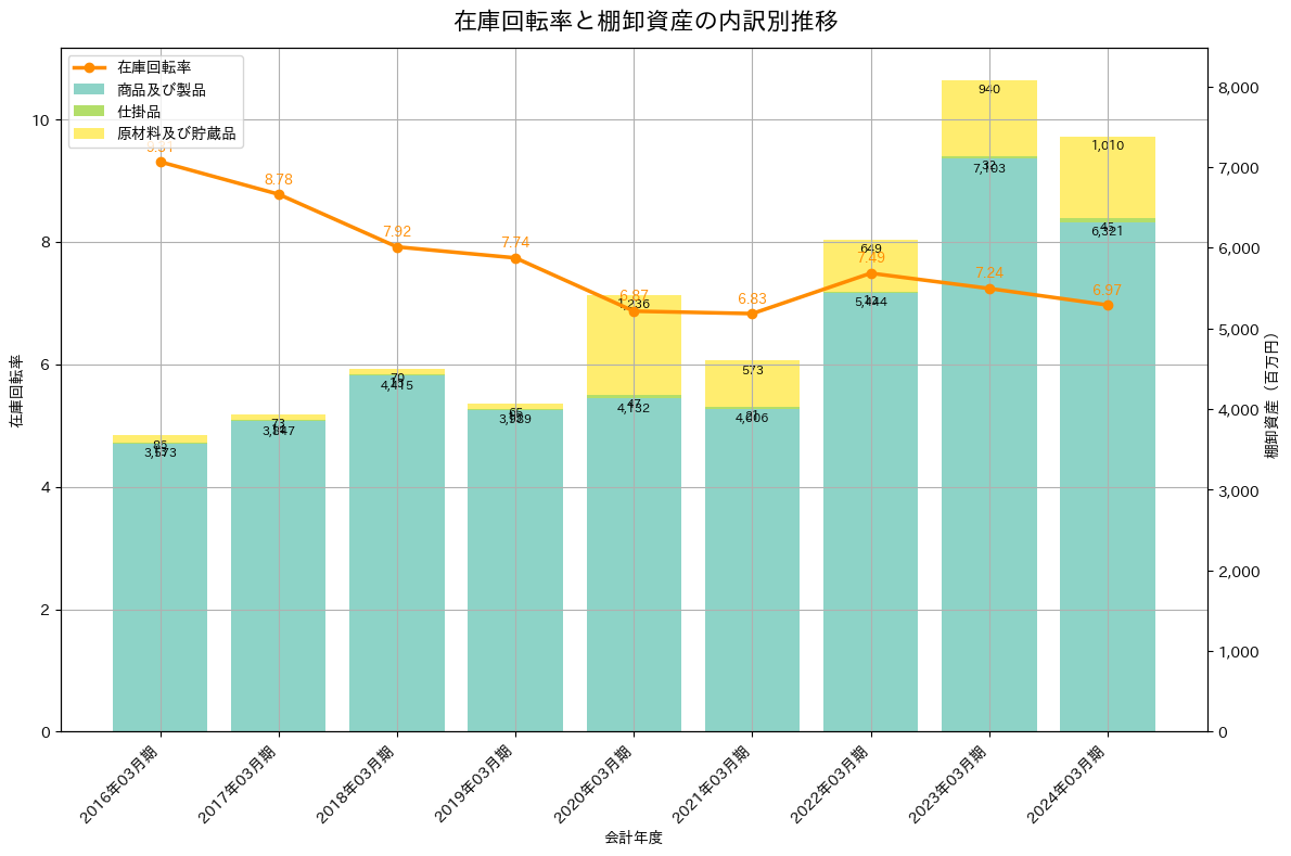 在庫回転率の推移グラフ