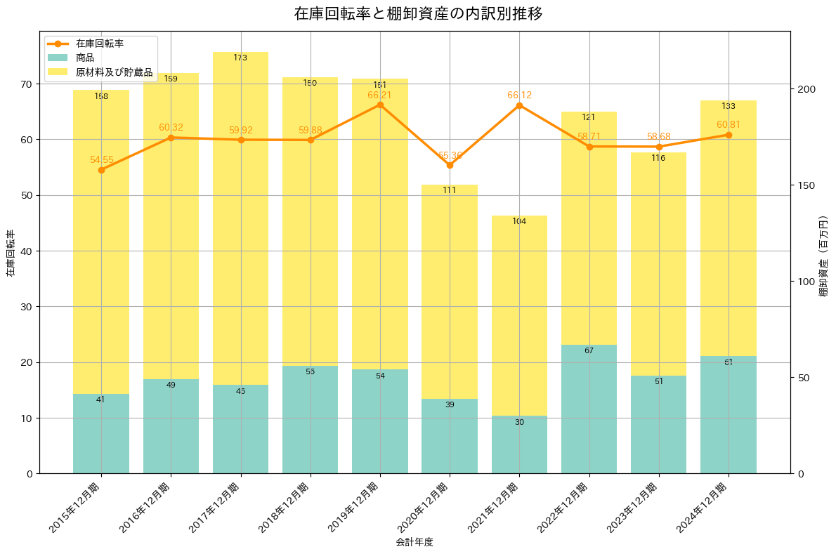 在庫回転率の推移グラフ