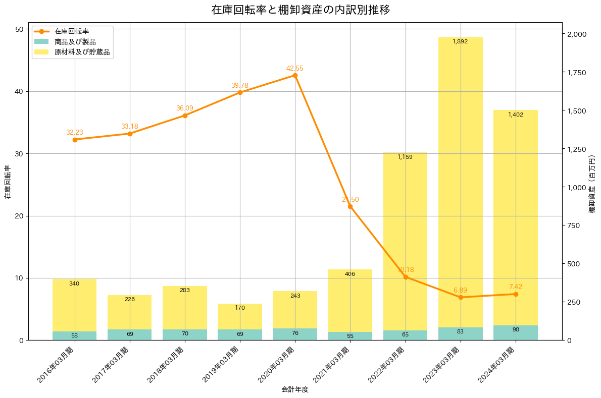 在庫回転率の推移グラフ