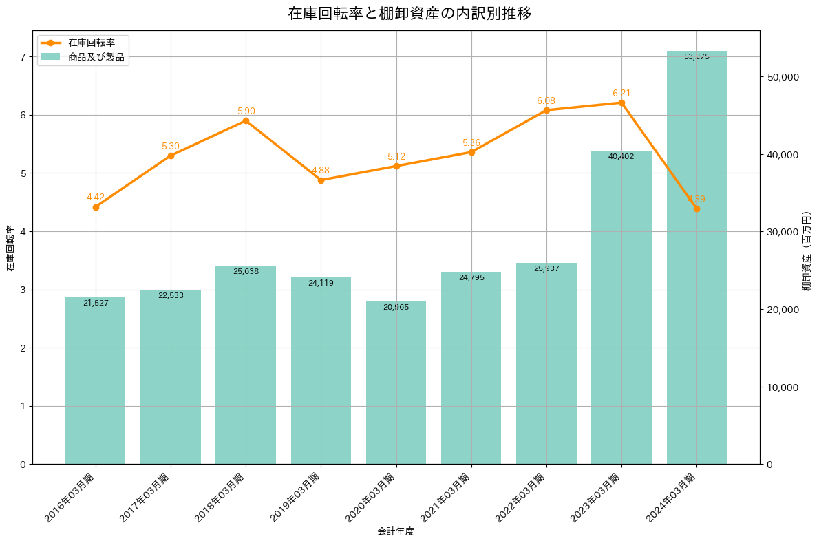 在庫回転率の推移グラフ