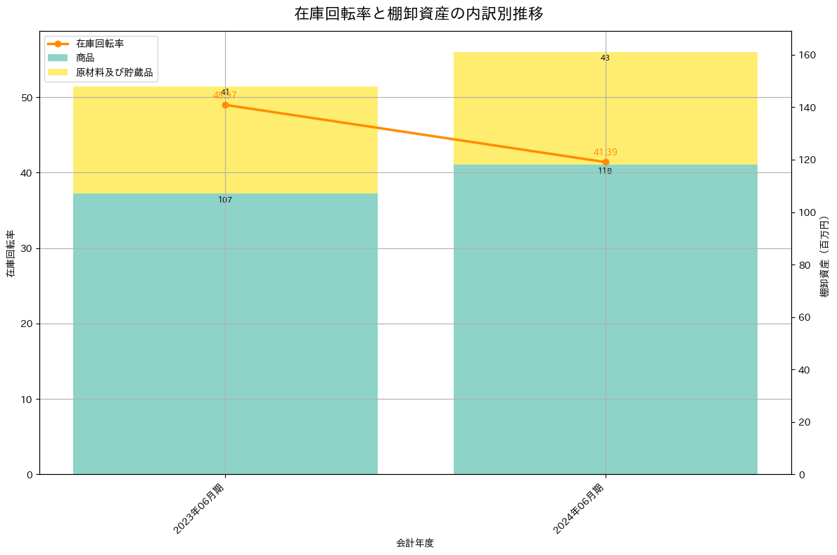 在庫回転率の推移グラフ