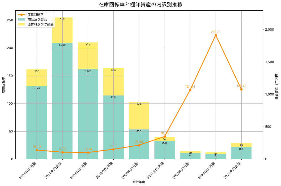 在庫回転率の推移グラフ