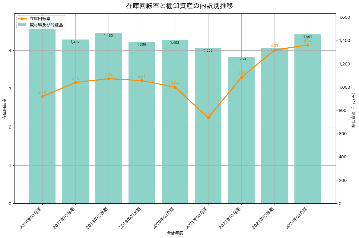 在庫回転率の推移グラフ