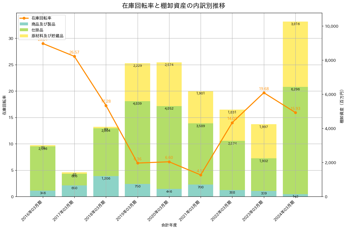 在庫回転率の推移グラフ