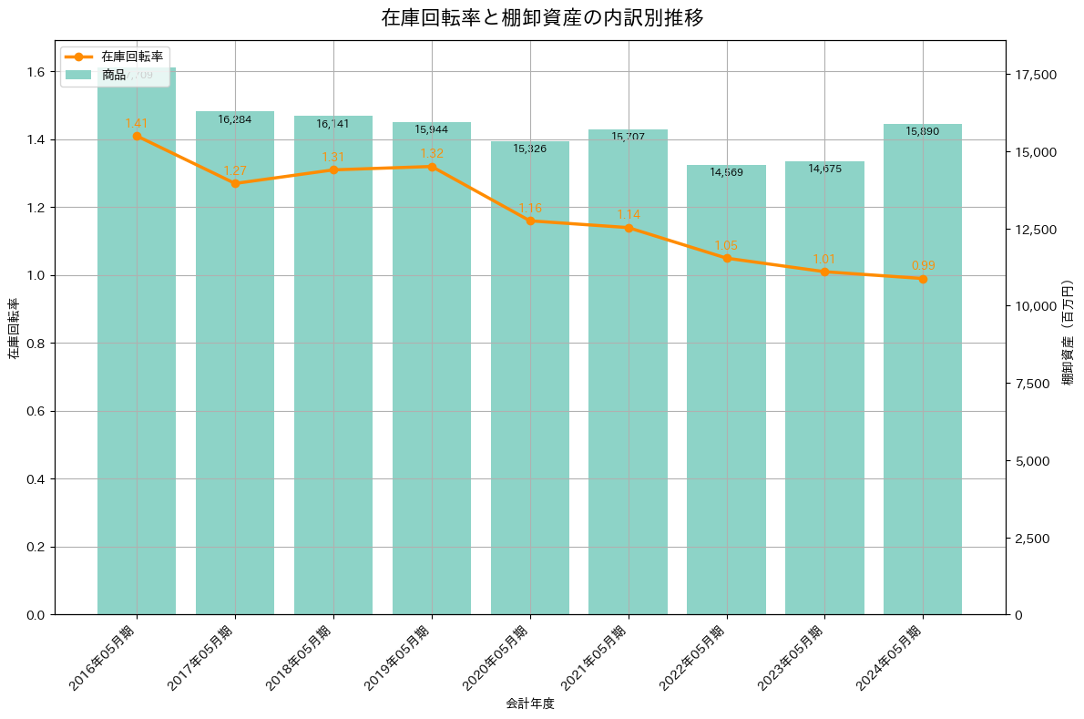 在庫回転率の推移グラフ