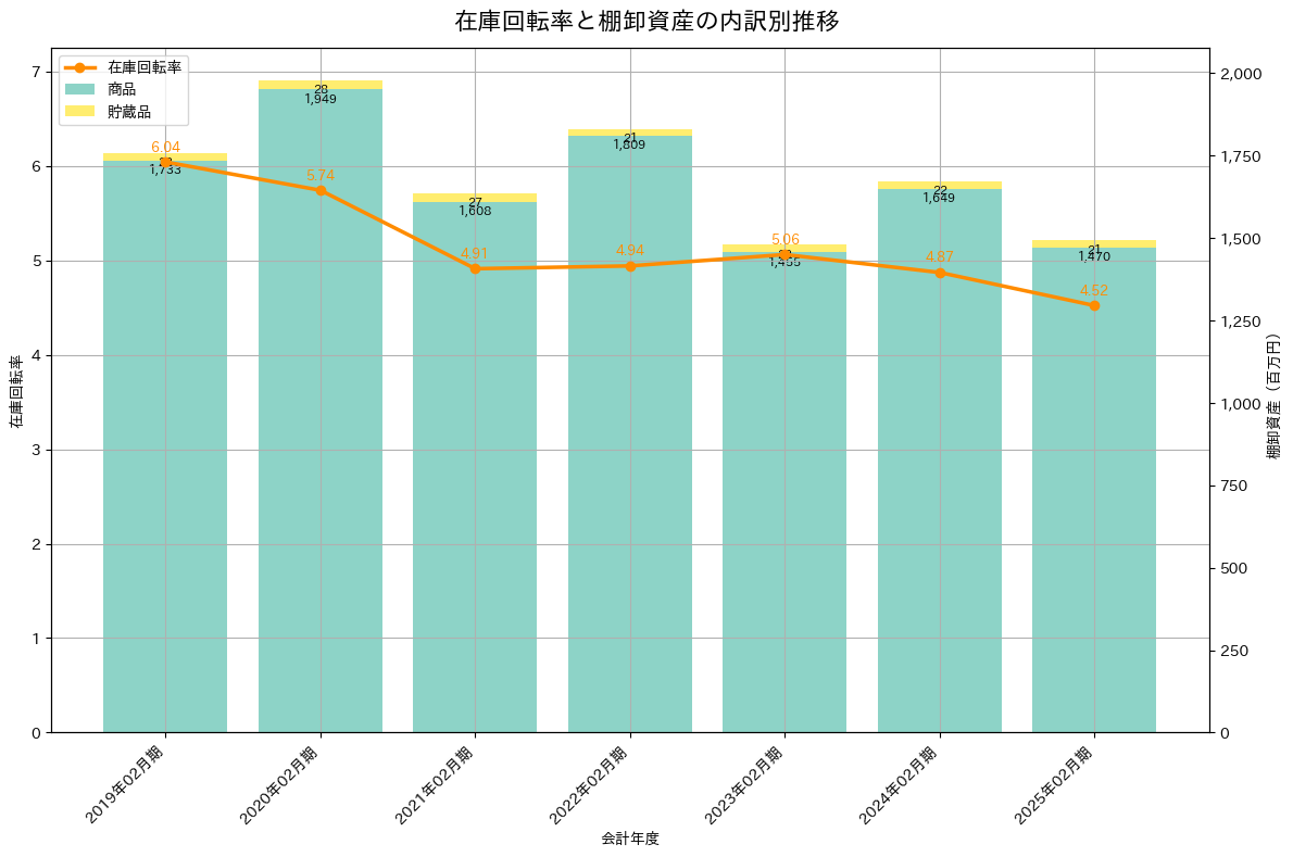 在庫回転率の推移グラフ