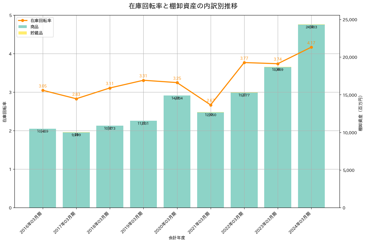 在庫回転率の推移グラフ