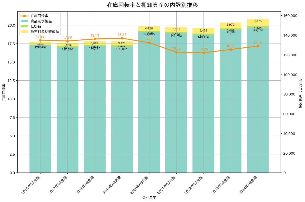 在庫回転率の推移グラフ