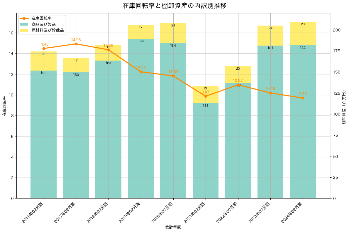 在庫回転率の推移グラフ