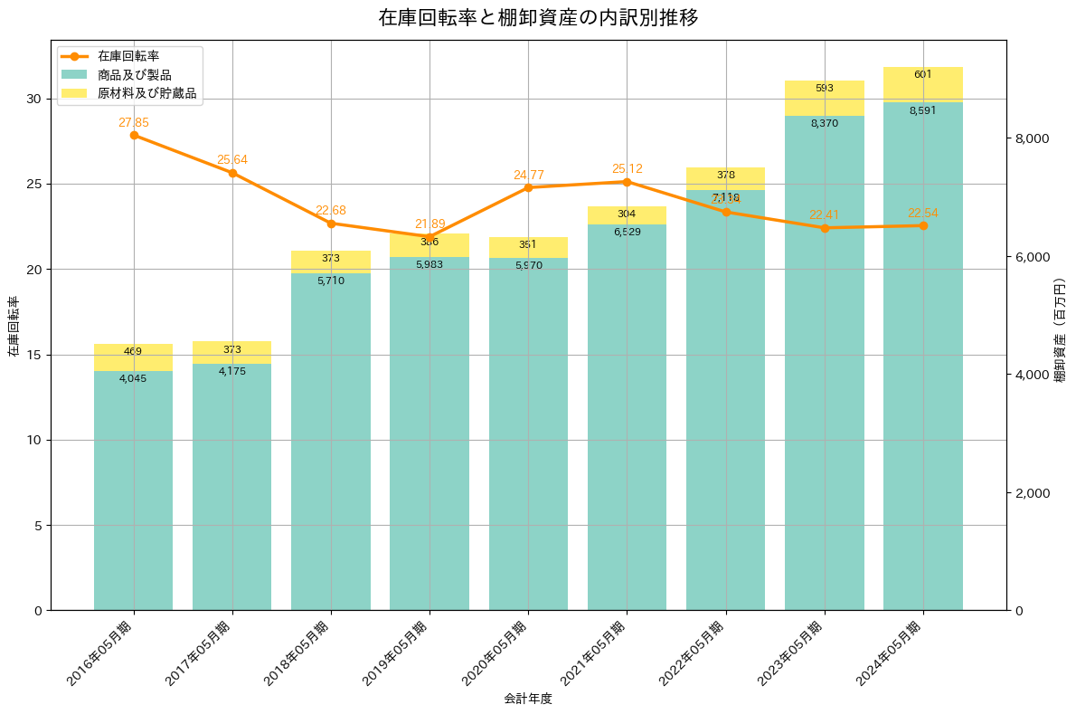 在庫回転率の推移グラフ