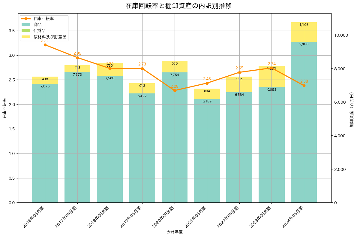 在庫回転率の推移グラフ