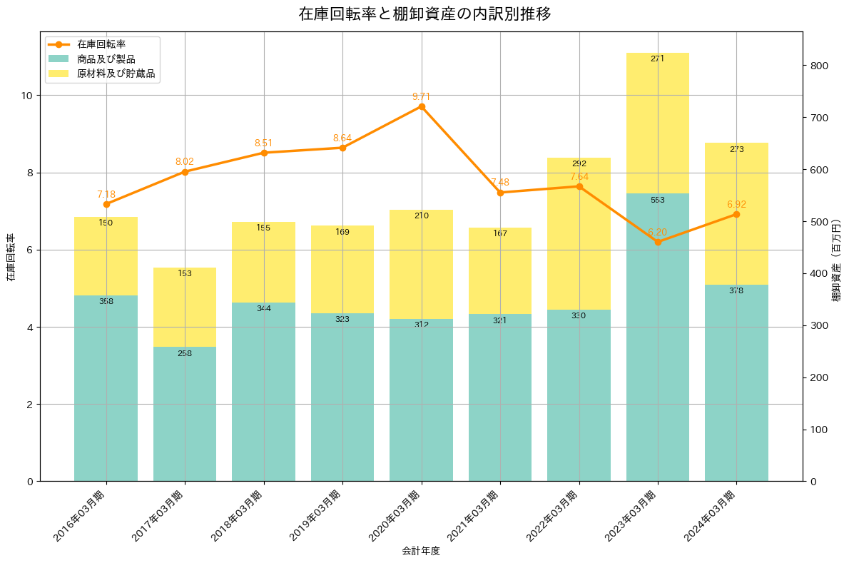 在庫回転率の推移グラフ