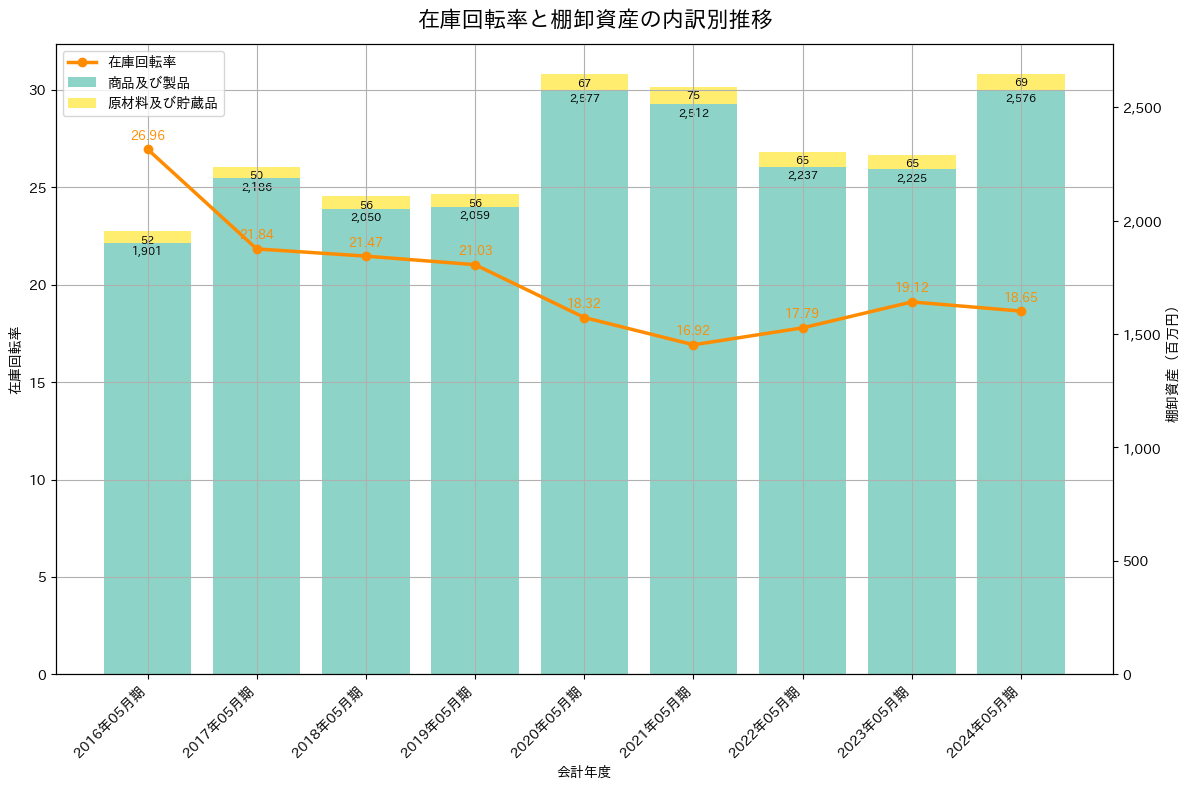 在庫回転率の推移グラフ