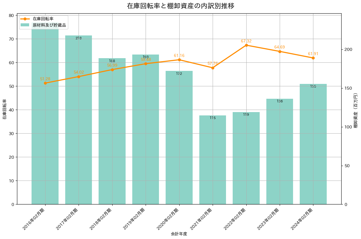 在庫回転率の推移グラフ