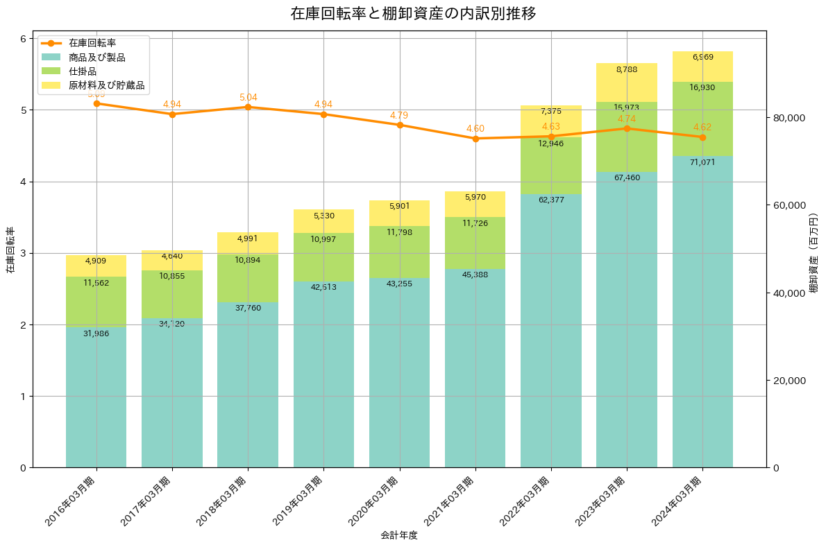 在庫回転率の推移グラフ