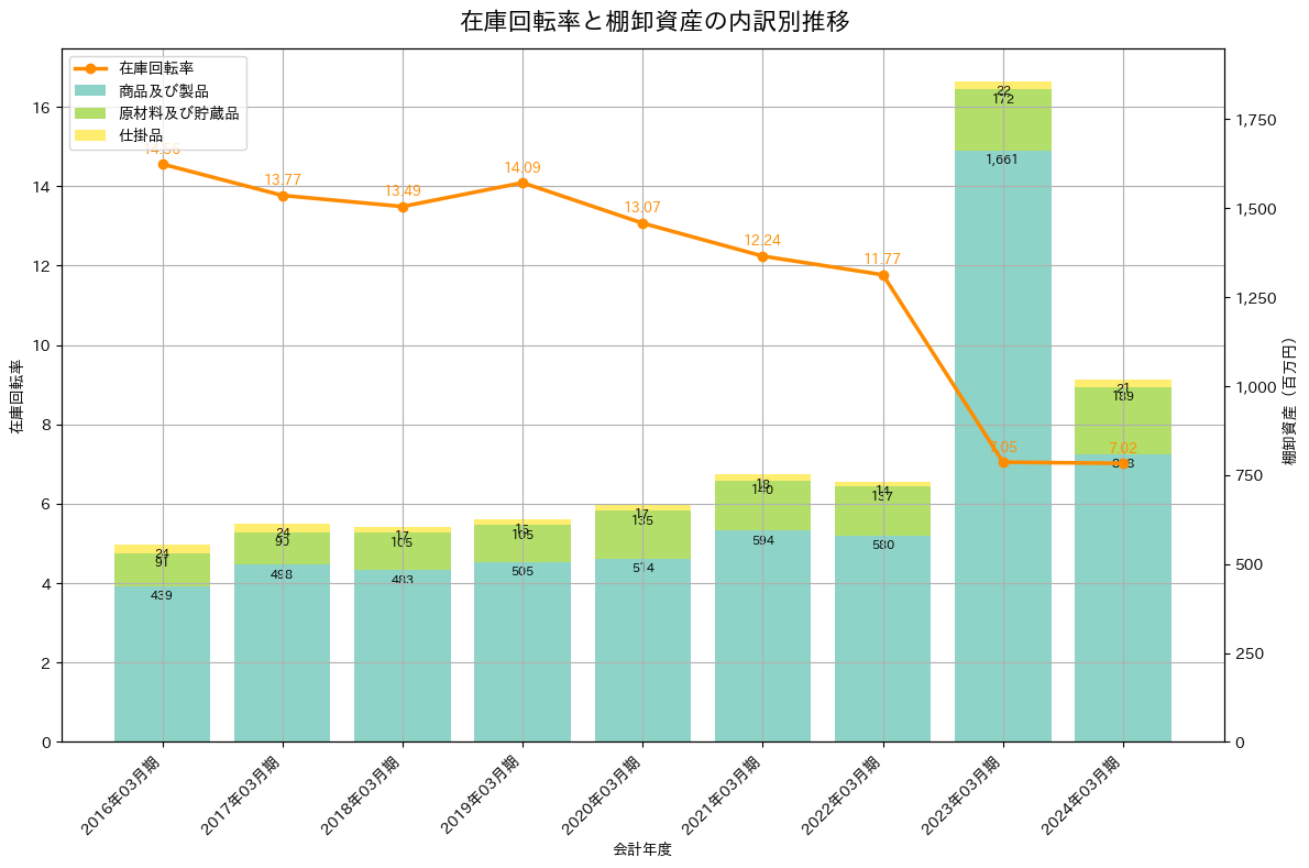 在庫回転率の推移グラフ