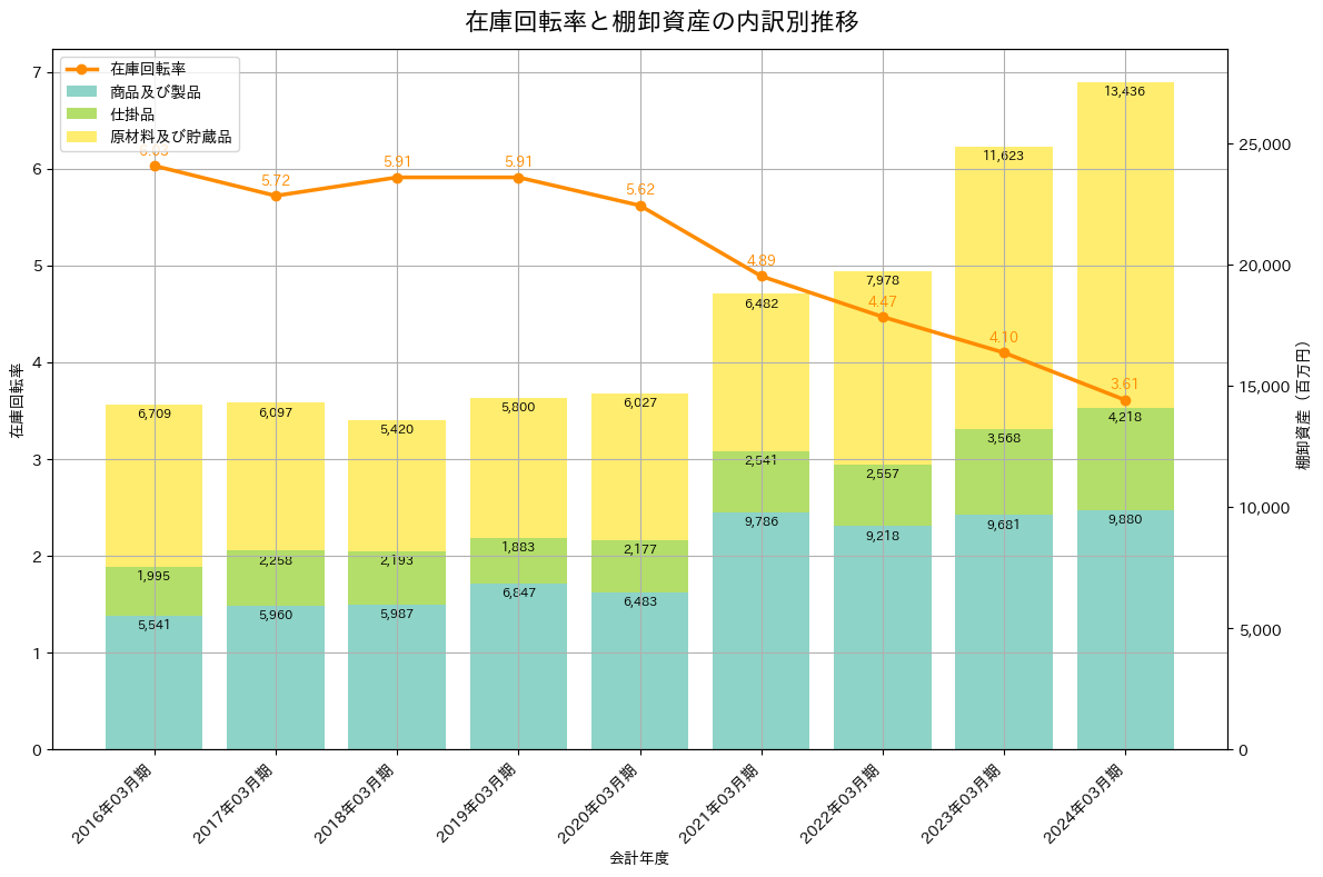 在庫回転率の推移グラフ