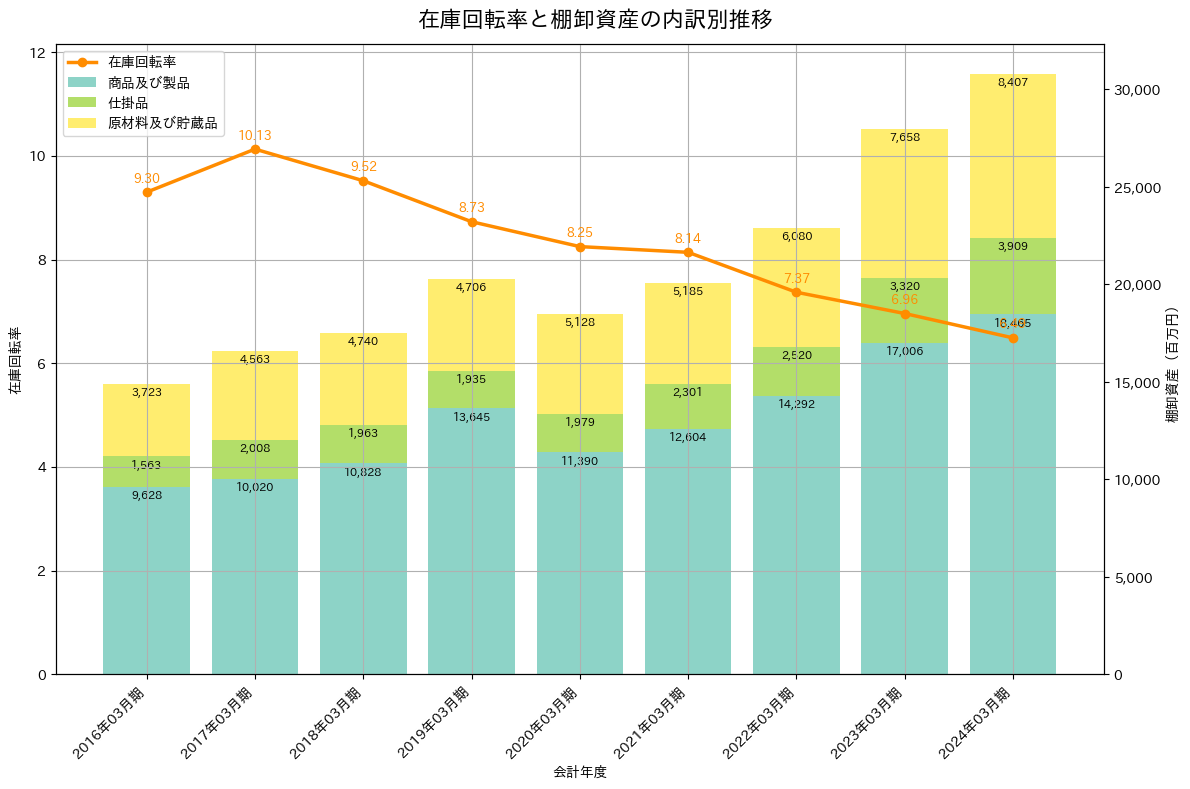 在庫回転率の推移グラフ