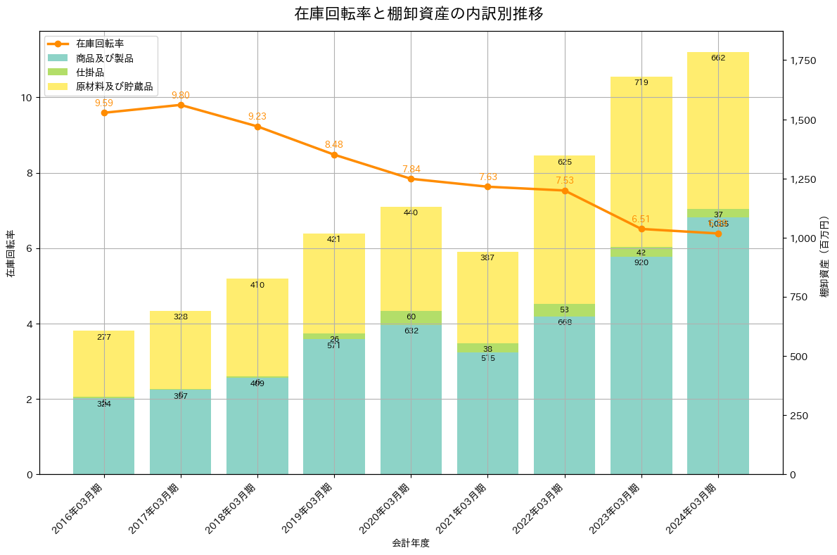 在庫回転率の推移グラフ