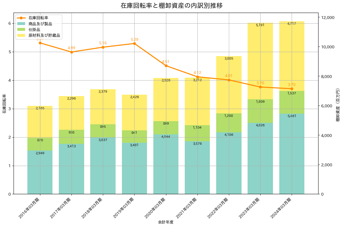 在庫回転率の推移グラフ