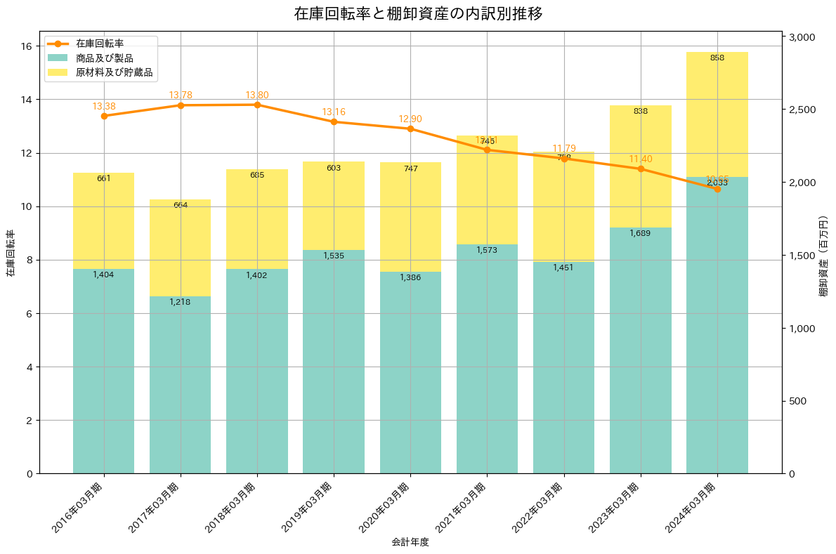 在庫回転率の推移グラフ